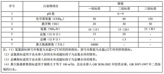 山東省發布《農村生活污水處理設施水污染物排放標準》 山東省發布《農村生活污水處理設施水污染物排放標準》