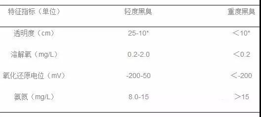 黑臭水體判定參考標準是怎樣的？